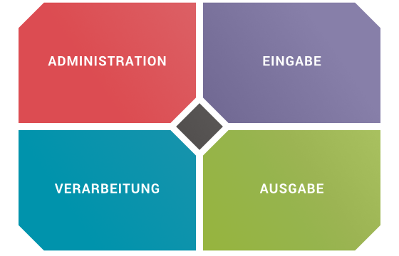 Systemübersicht