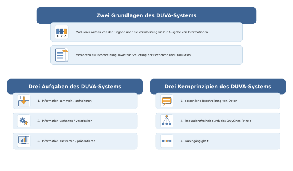 Grundlagen von DUVA